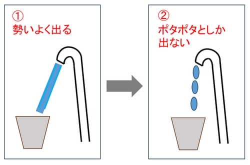 水が普通に出る場合と、ポタポタとしか出ない場合の比較図