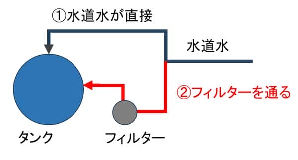水道水から家庭のタンクに水が来る経路図。直接タンクに入る場合とフィルターを通して入る場合がある